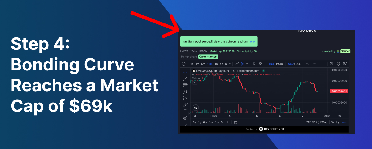 Bonding curve reaches $69k