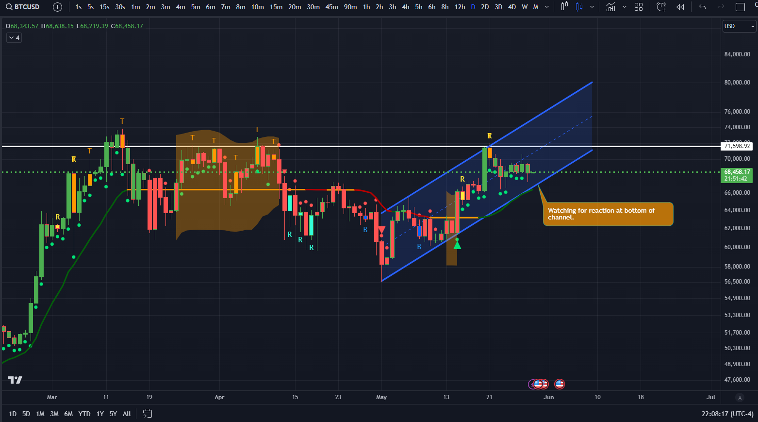 BTC/USD Daily