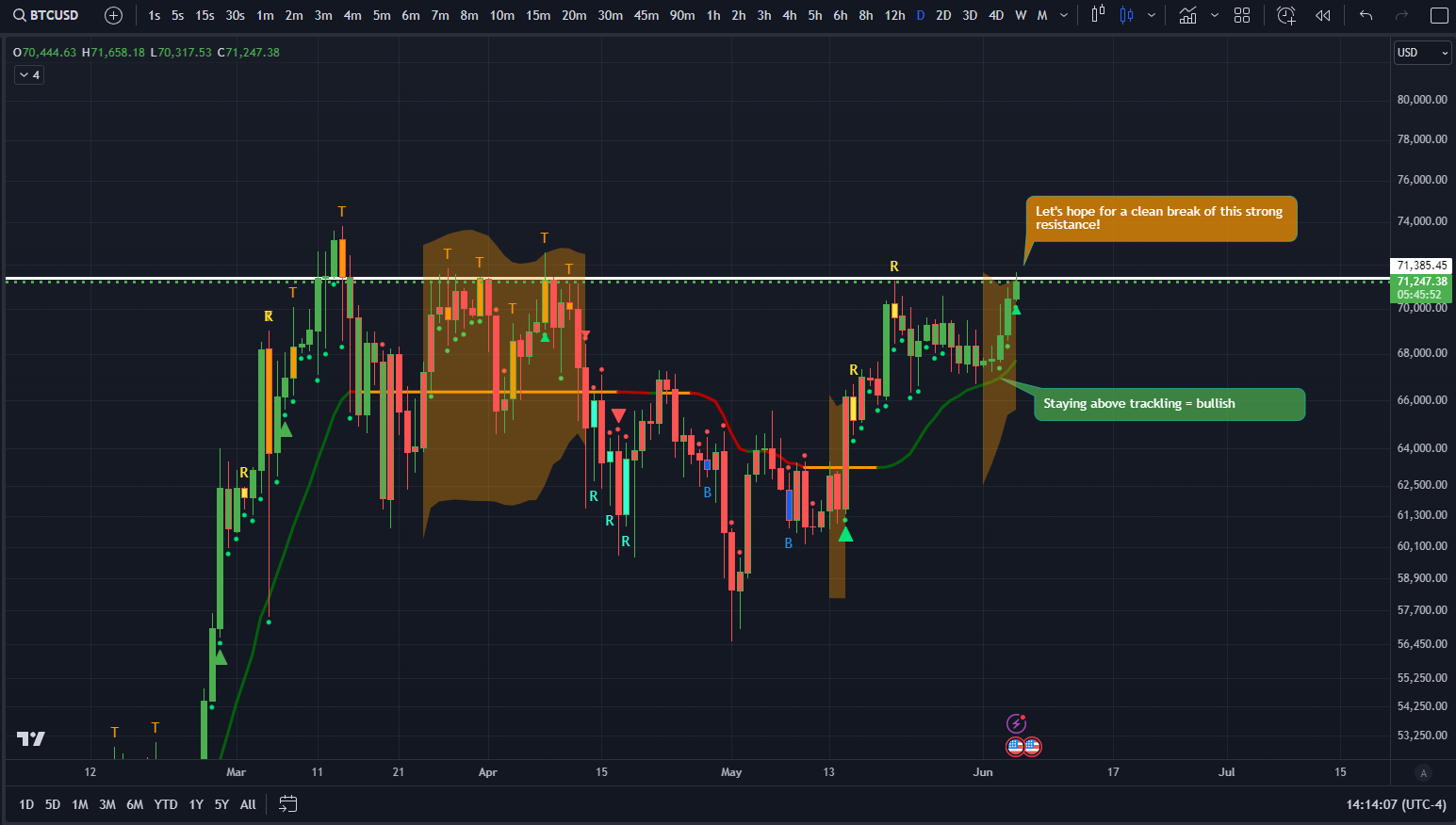 BTC/USD Daily