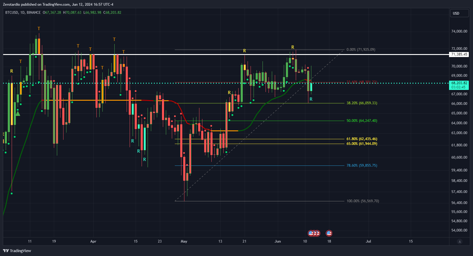 BTC/USD Daily