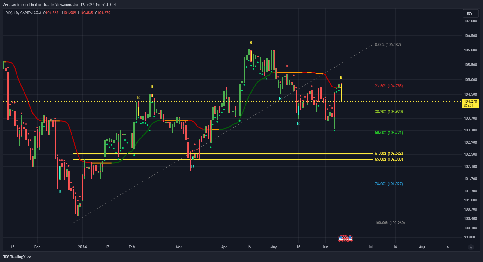 DXY Daily