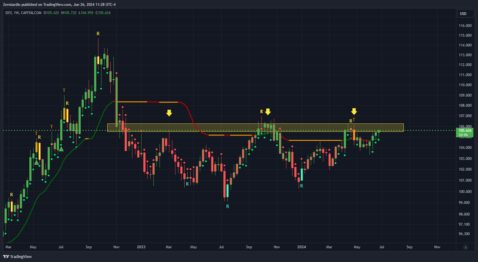 DXY Weekly