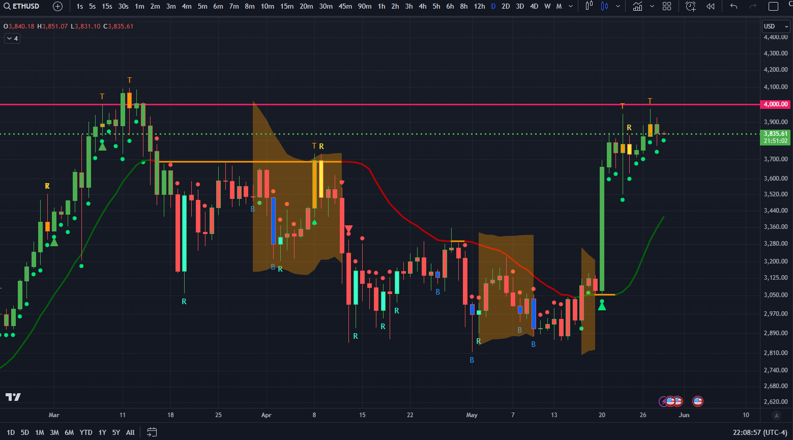 ETH/USD Daily