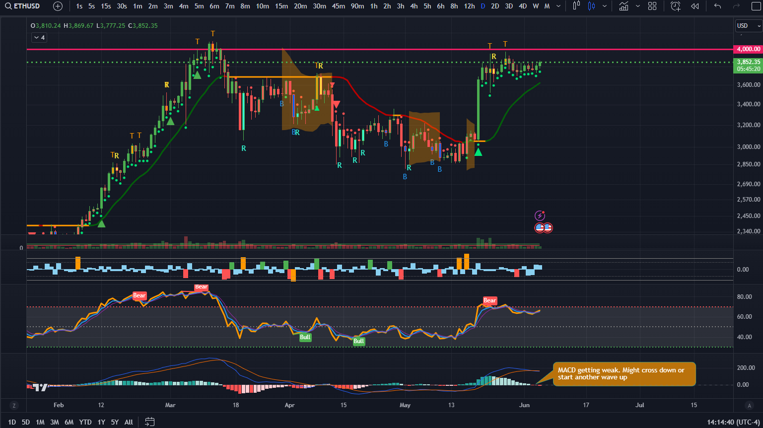 ETH/USD Daily