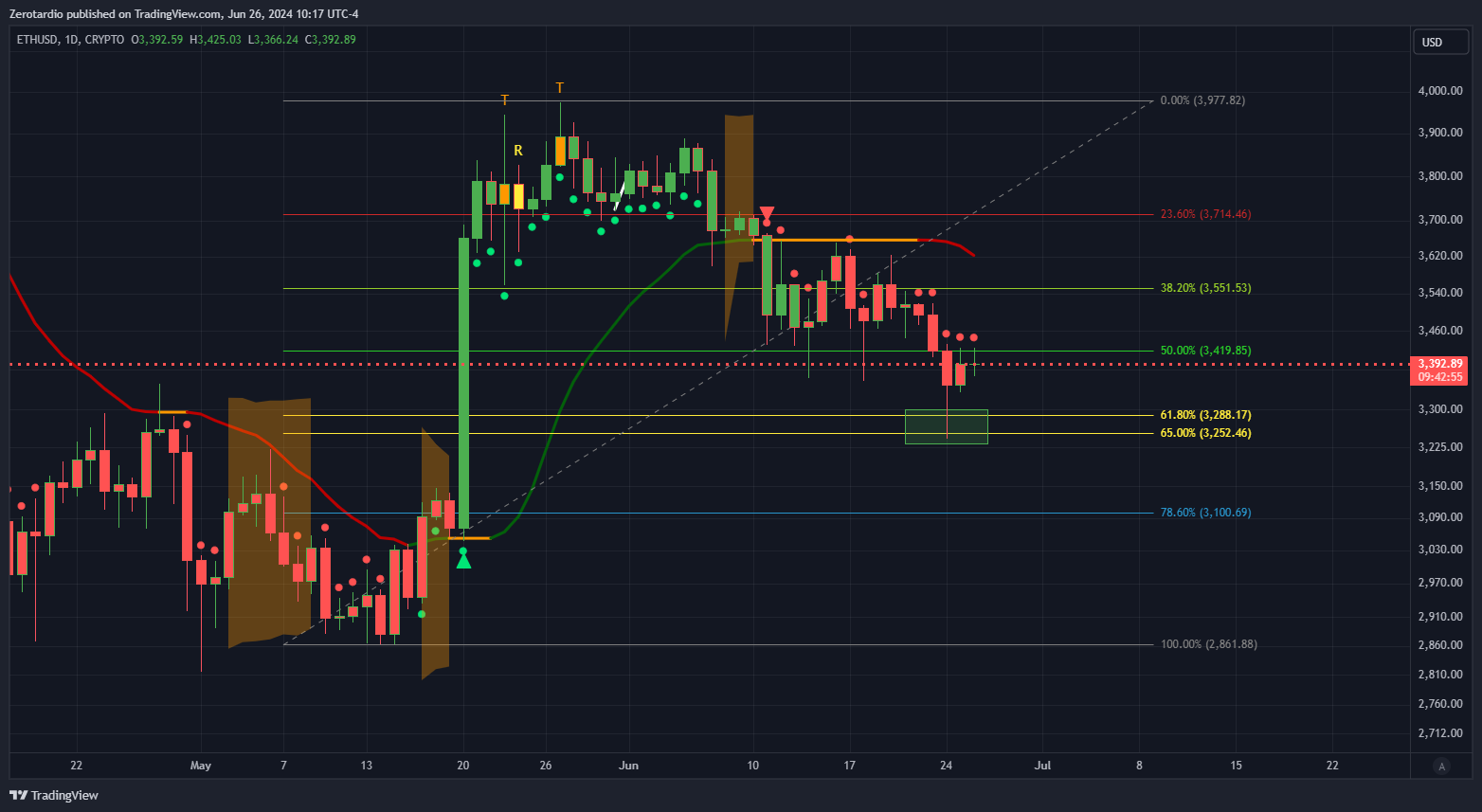 ETH/USD