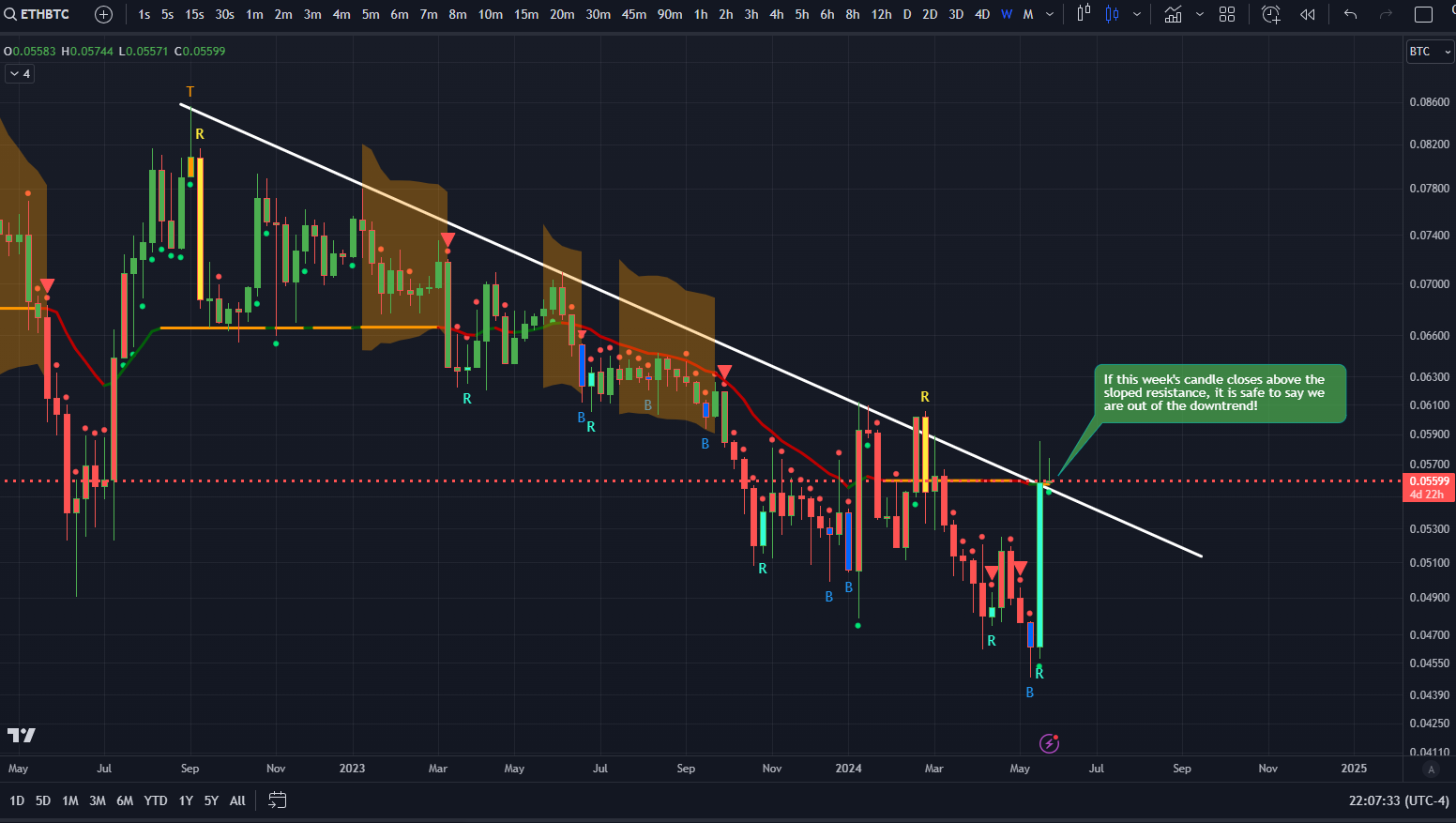 ETH/BTC Weekly