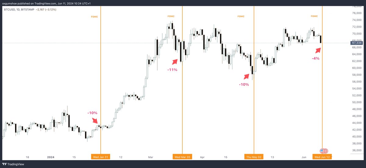 FOMC Meeting Dumps