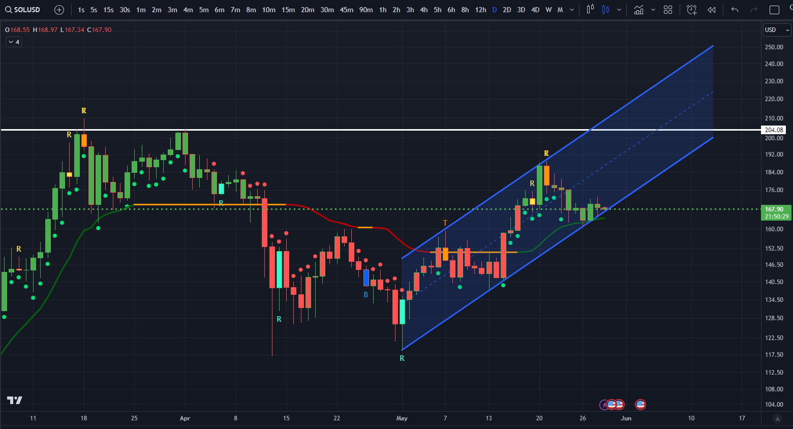 SOL/USD Daily