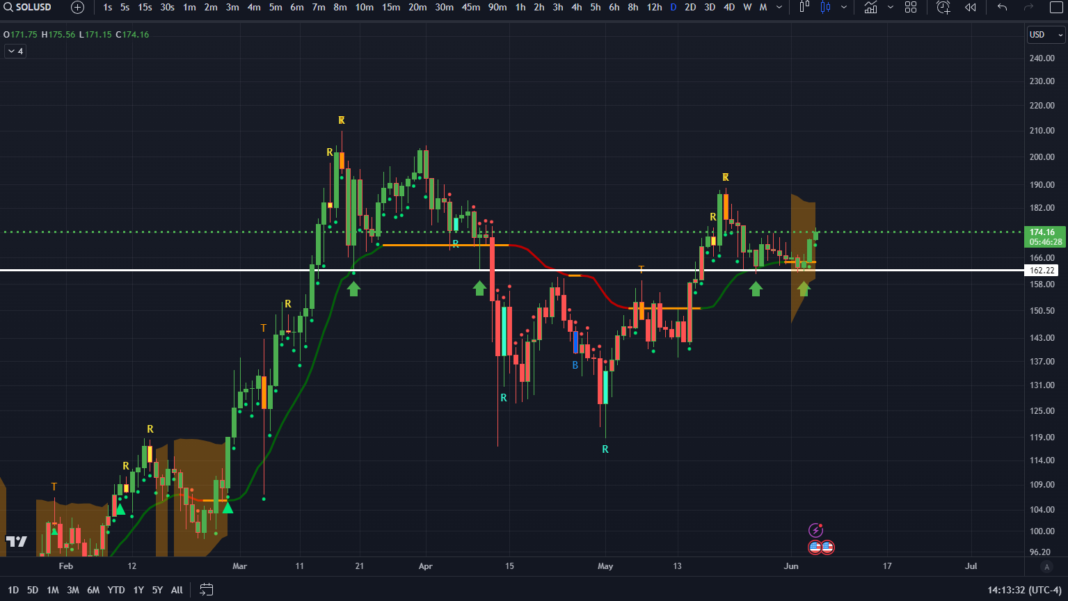 SOL/USD Daily