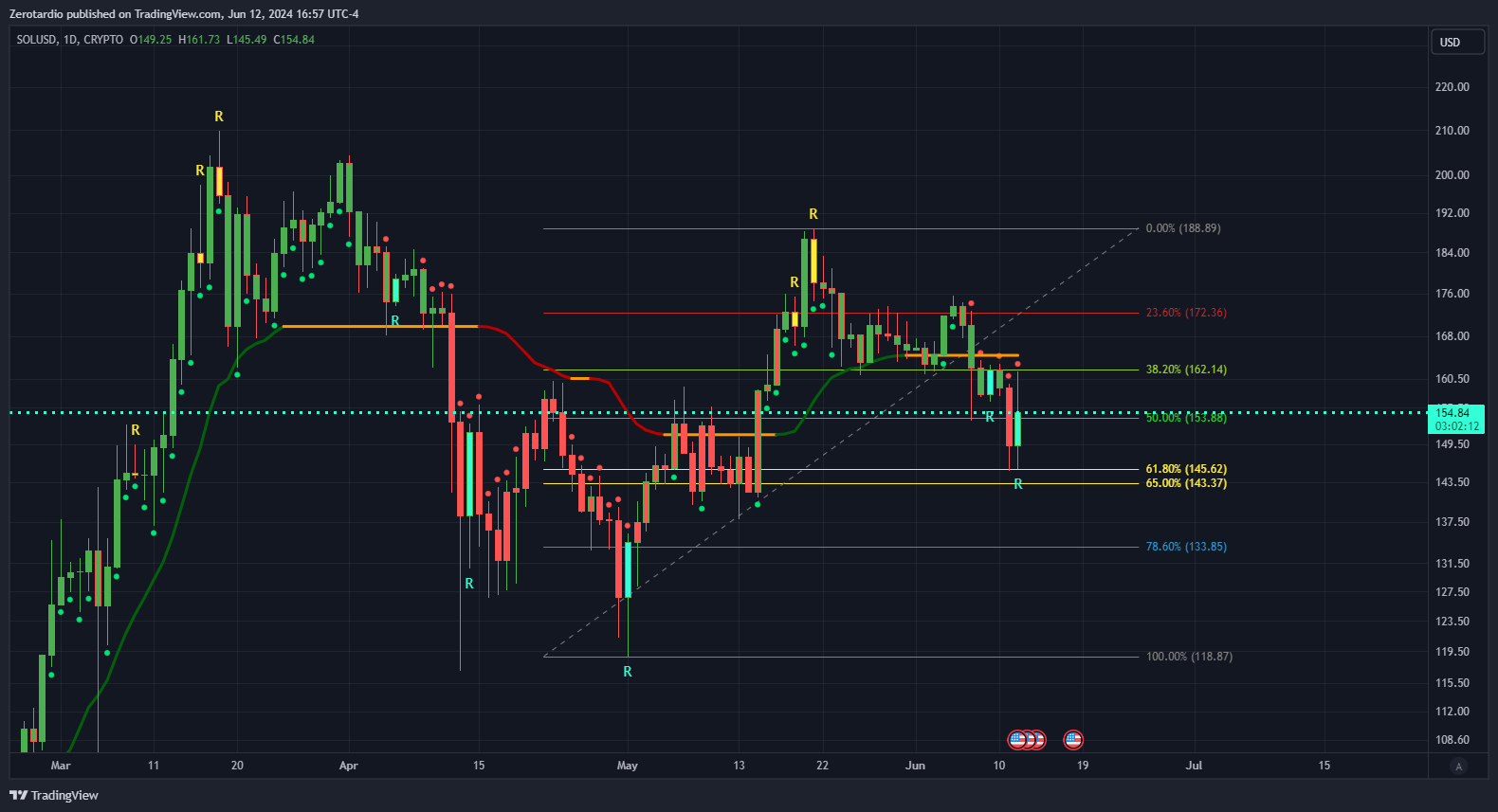 SOL/USD Daily