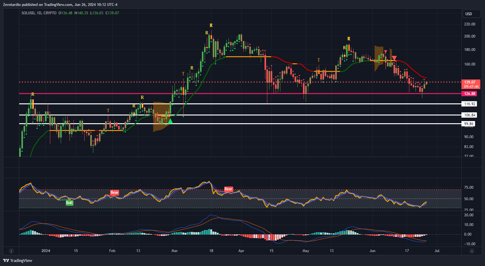 Sol/USD